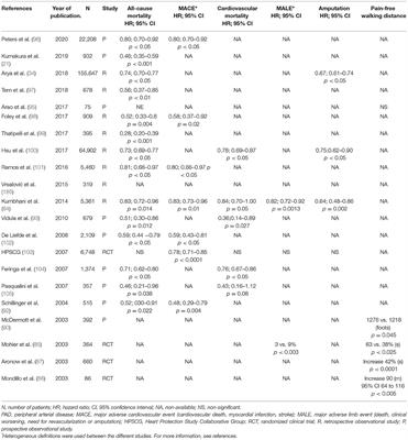 Statins and Peripheral Arterial Disease: A Narrative Review